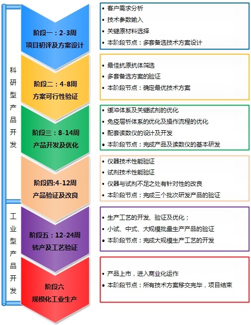 熒光定量免疫層析產品開發(fā)流程
