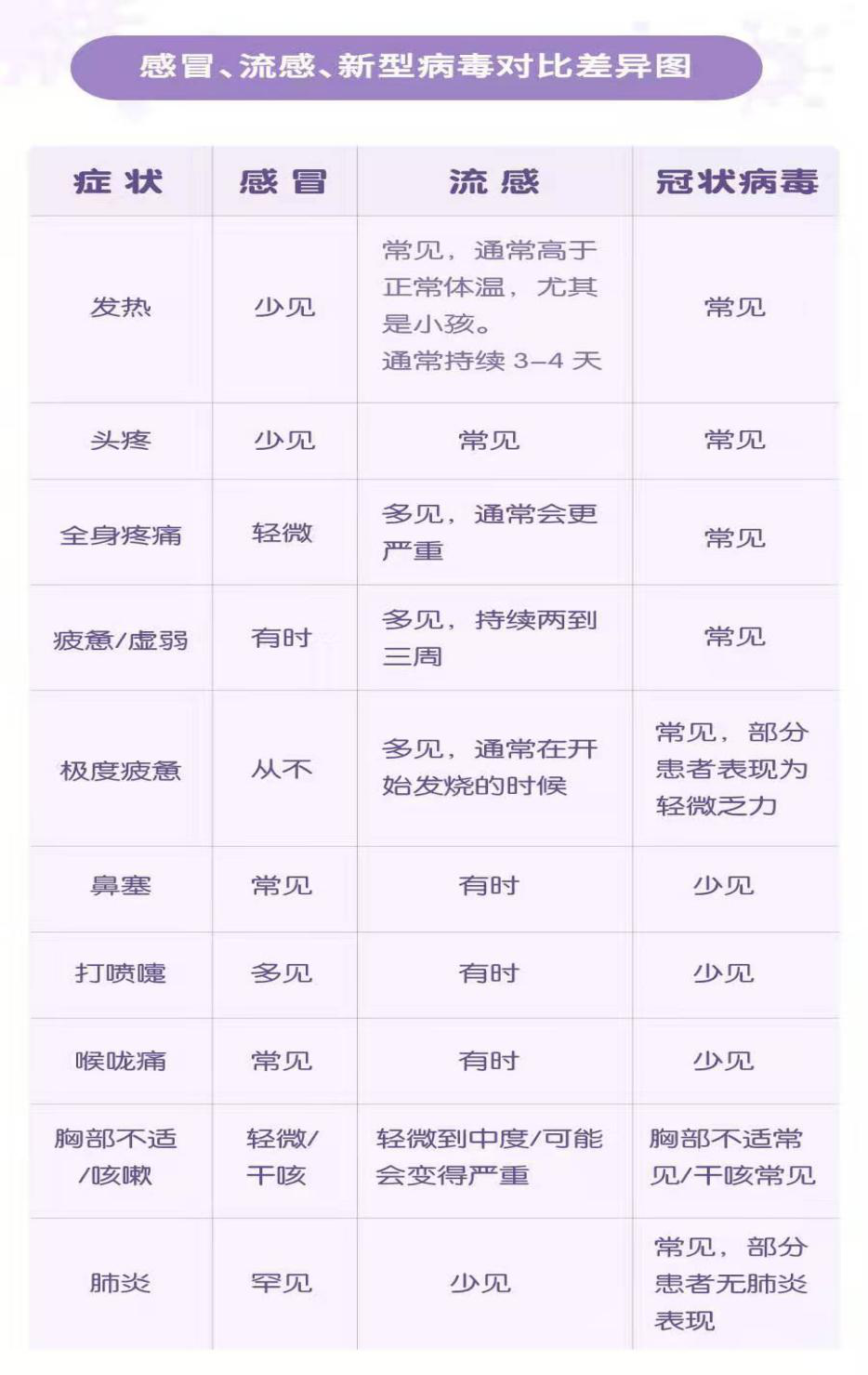感冒、流感、新型病毒對比差異圖